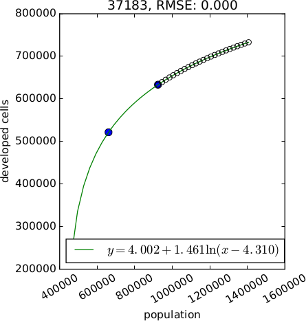 Logarithmic2 relation