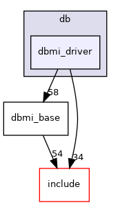 dbmi_driver