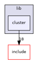 cluster