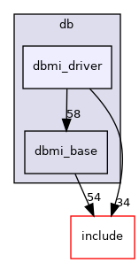 dbmi_driver